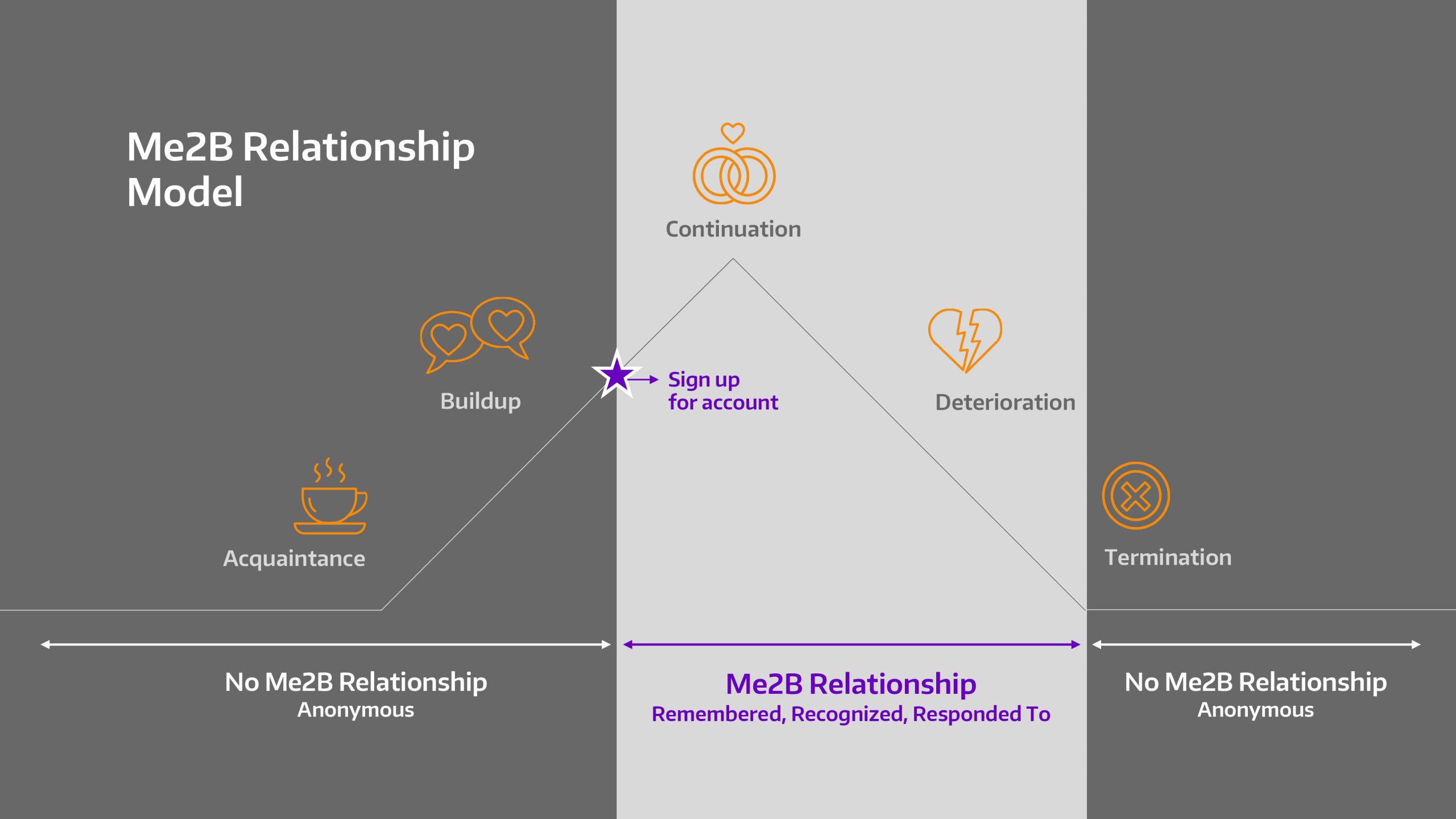 Figure 1 - Me2B Relationship Model
