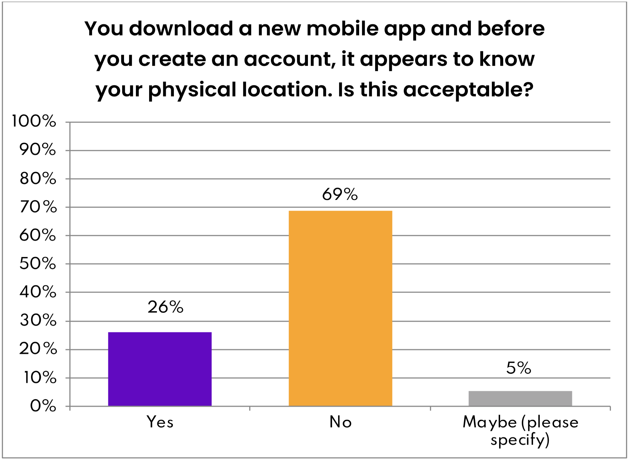 Figure 19- "Is Location Awareness OK?" Mobile App, No Account