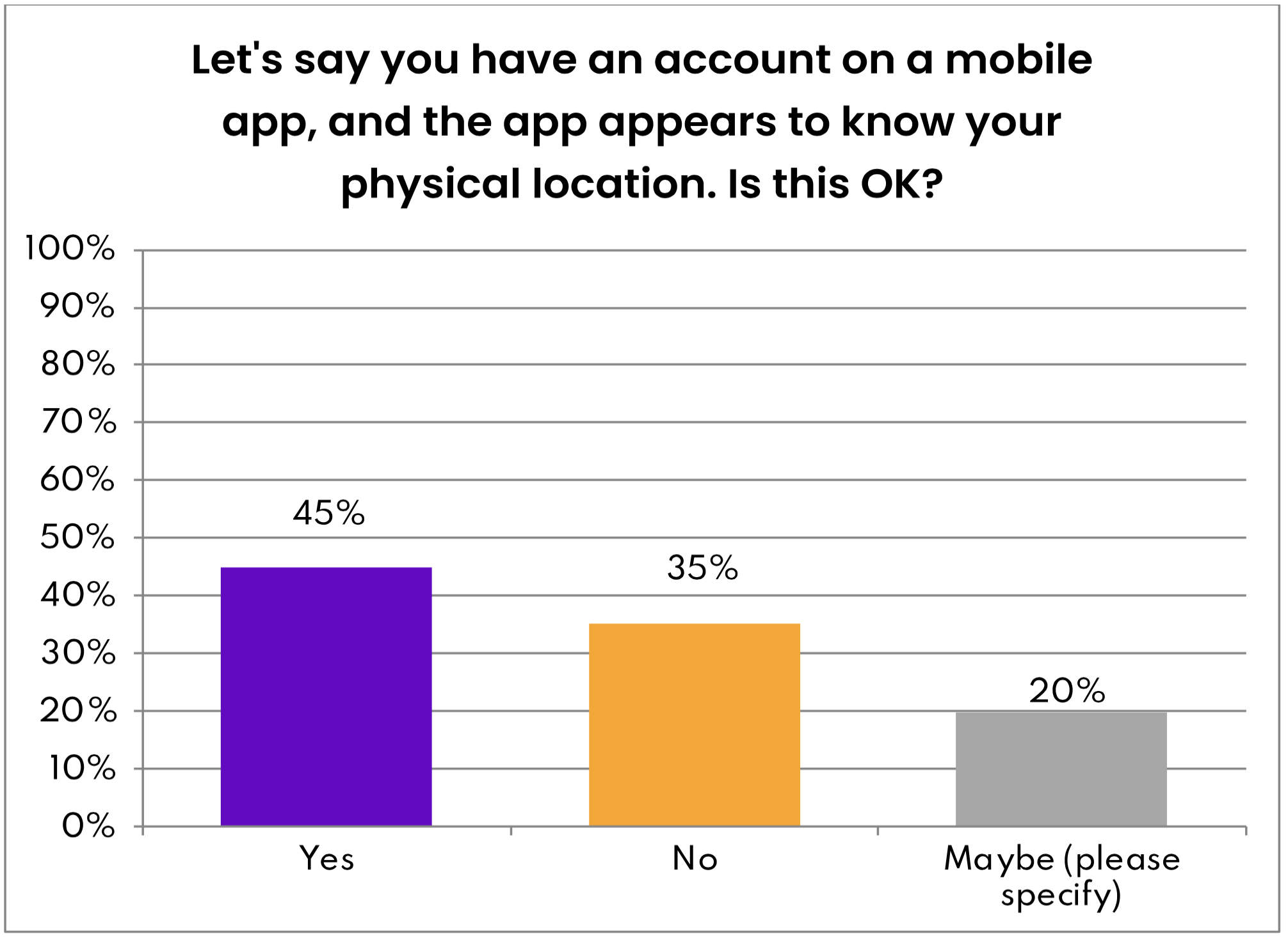 Figure 20- "Is Location Awareness OK?" Mobile App, Account