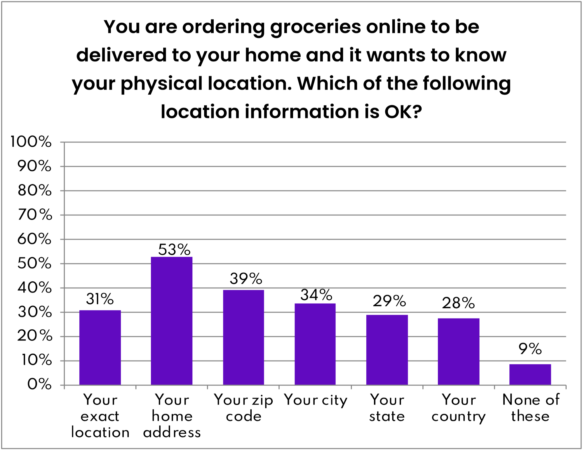 Figure 21- "Is Location Awareness OK?" Ordering Groceries
