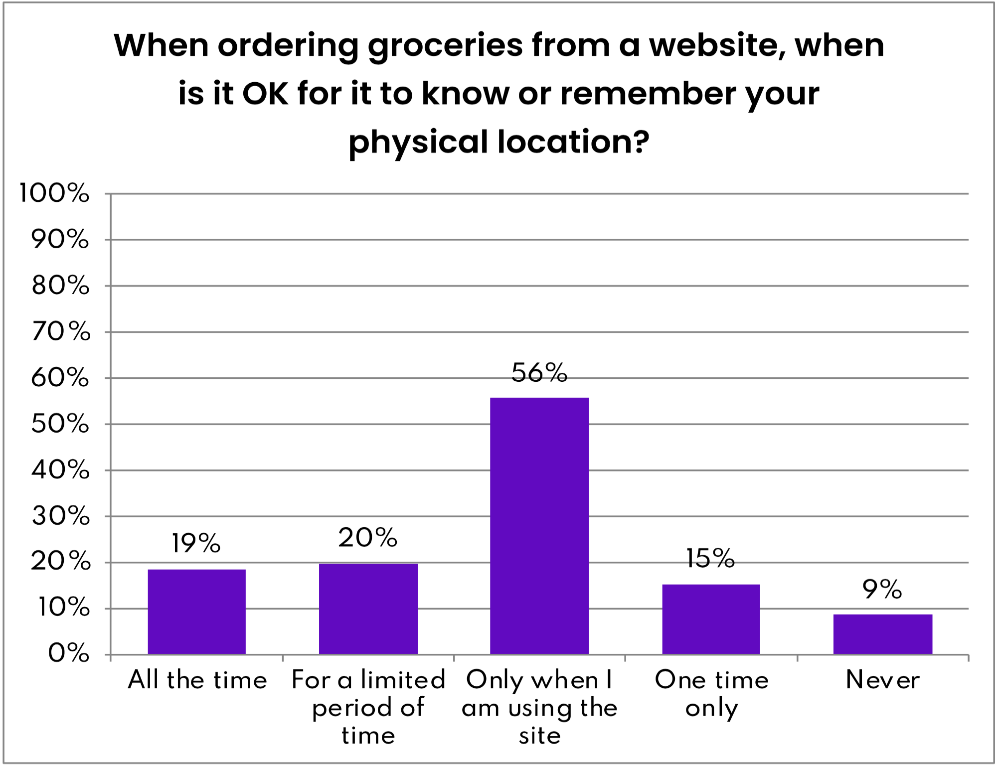 Figure 22- "OK to Remember Location?" Ordering Groceries