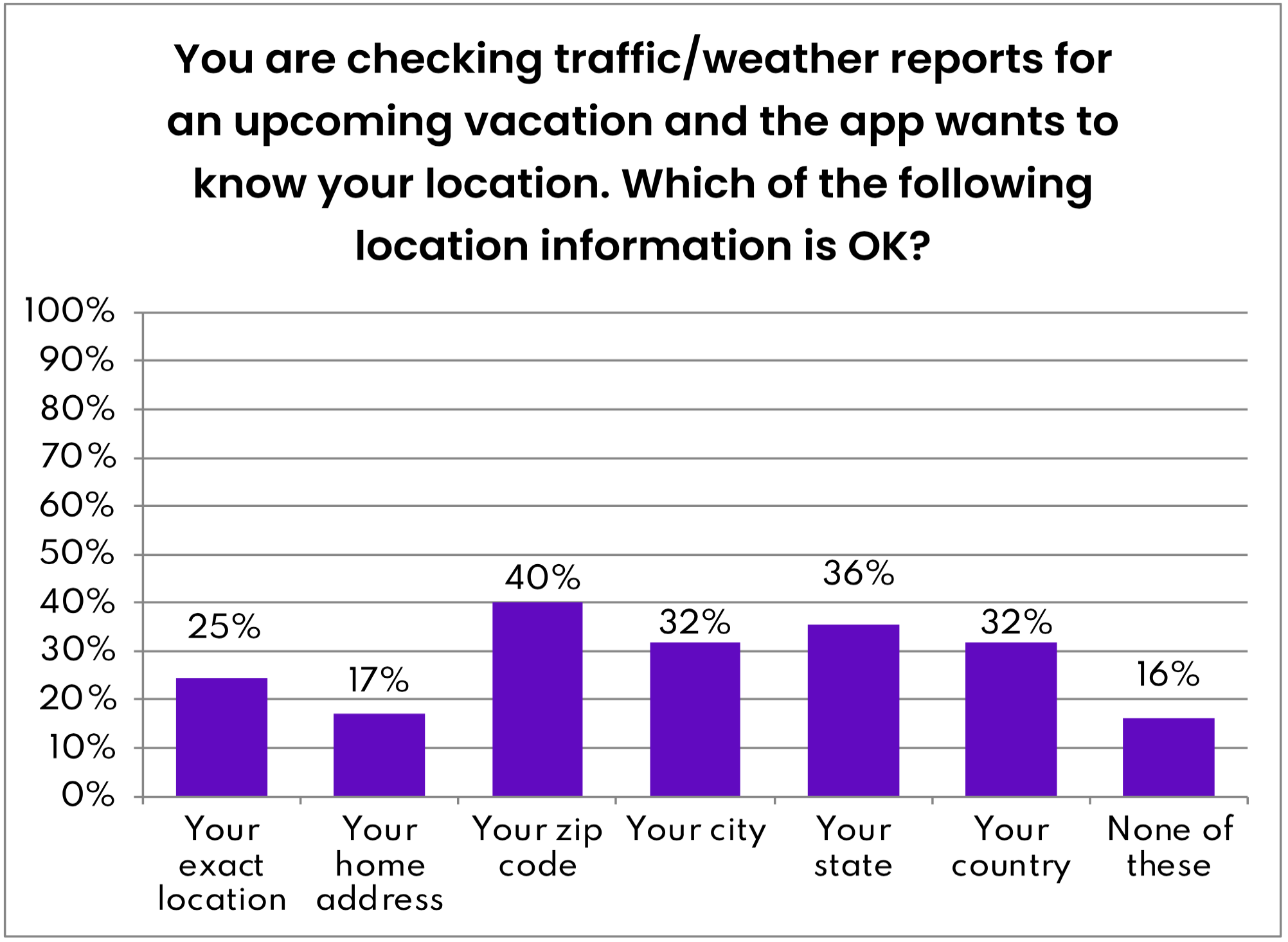 Figure 23- "Is Location Awareness OK?" Traffic/Weather