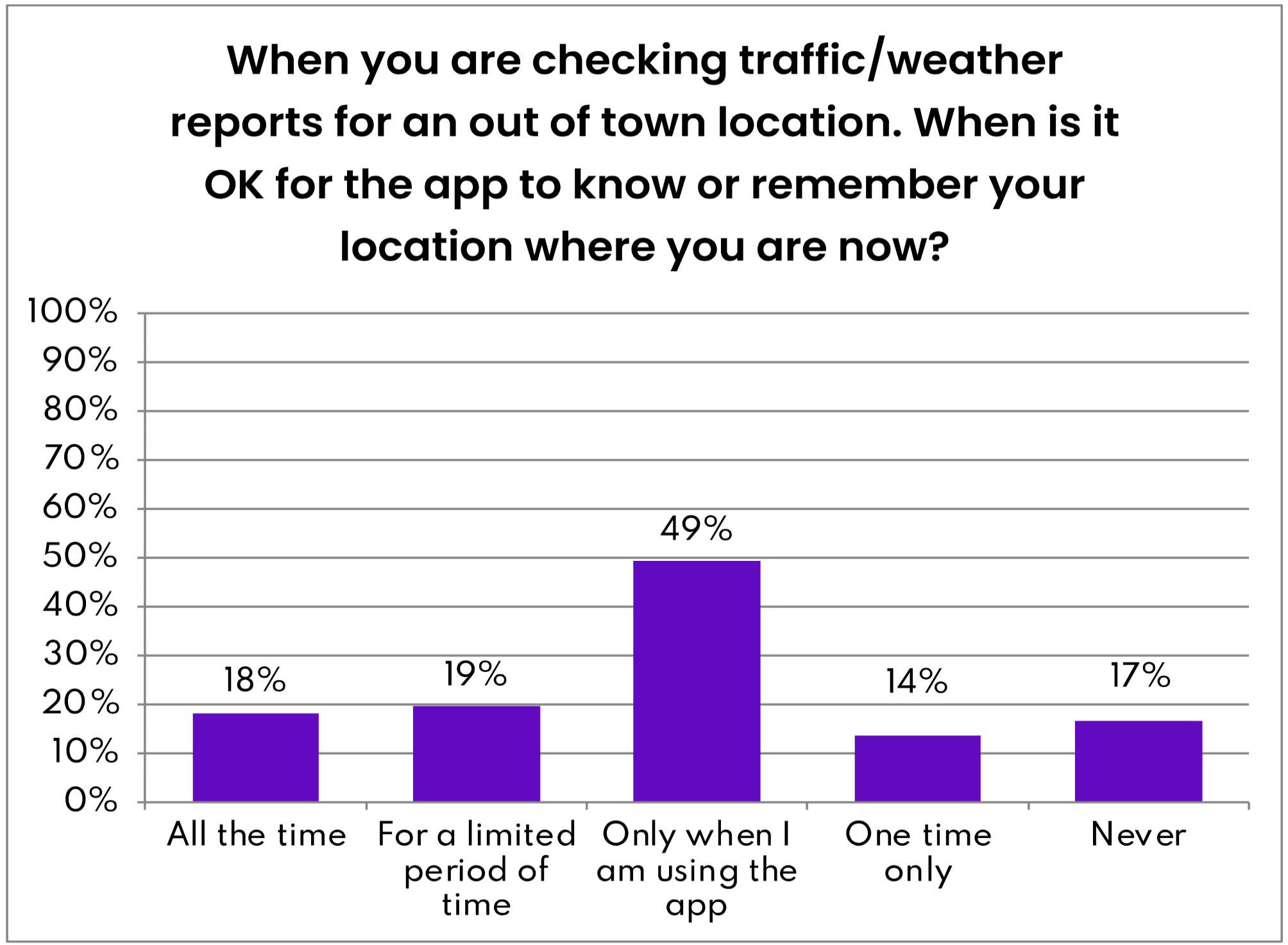 Figure 24- "OK to Remember Location?" Traffic/Weather