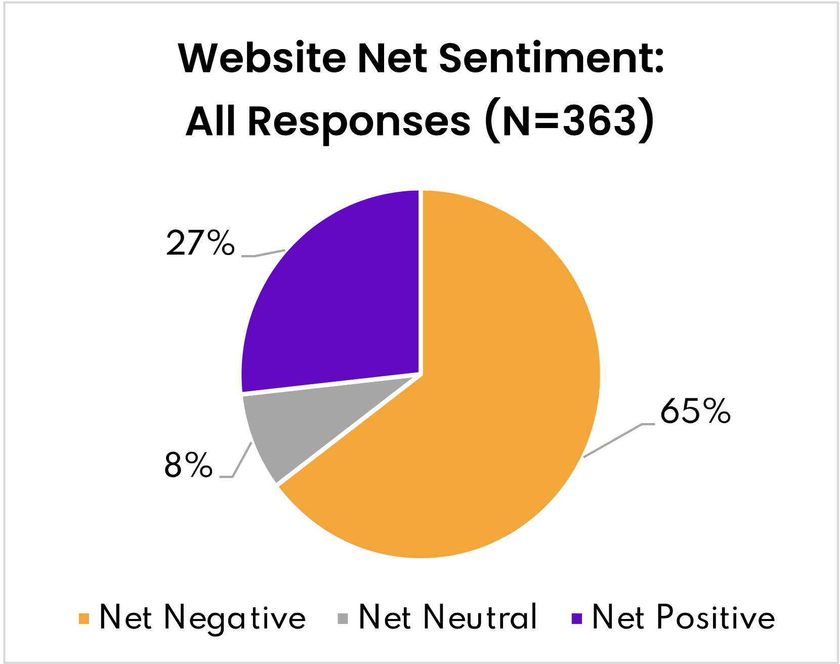 Figure 3- Website Net Sentiment