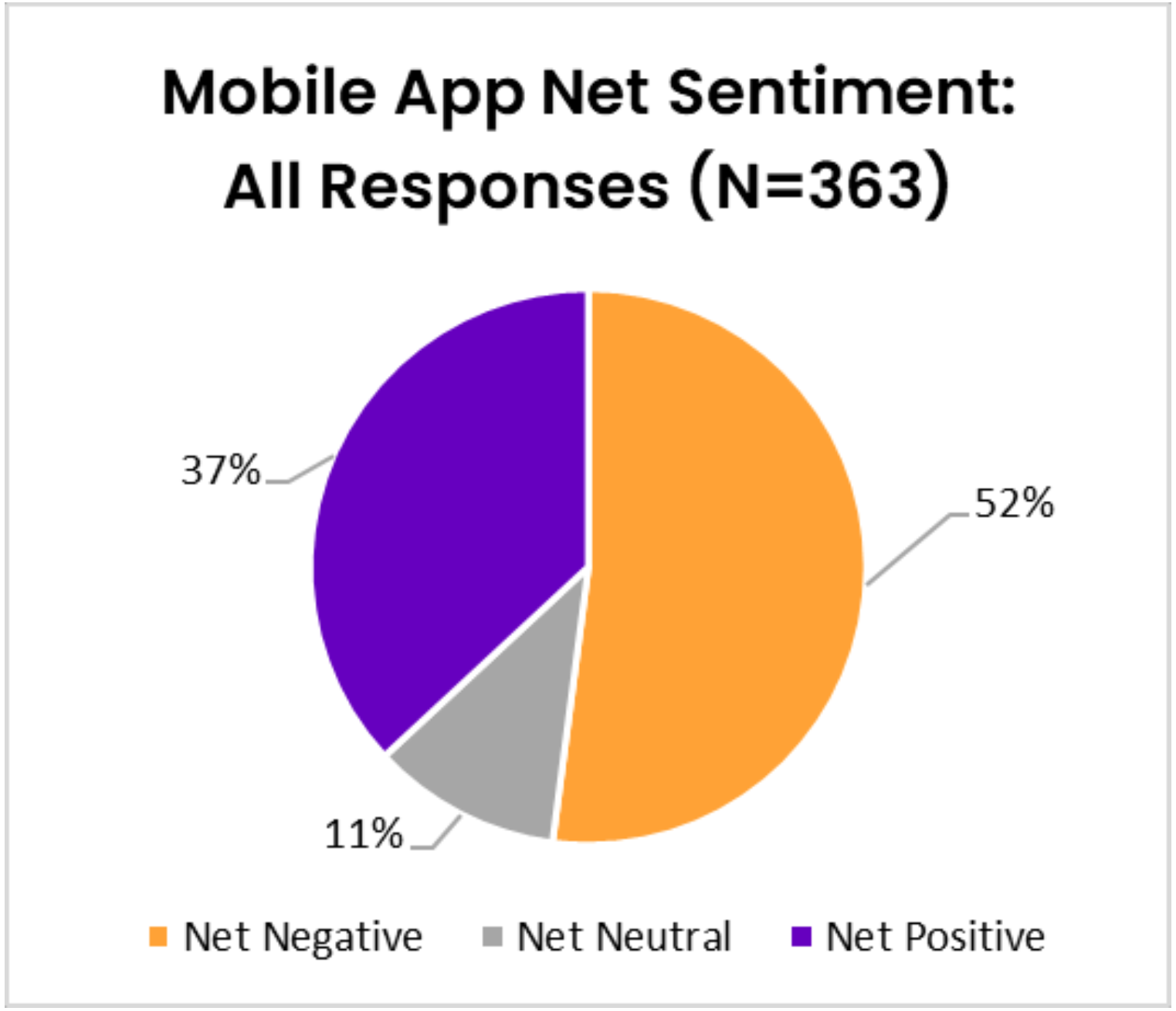 Figure 4- Mobile App Net Sentiment
