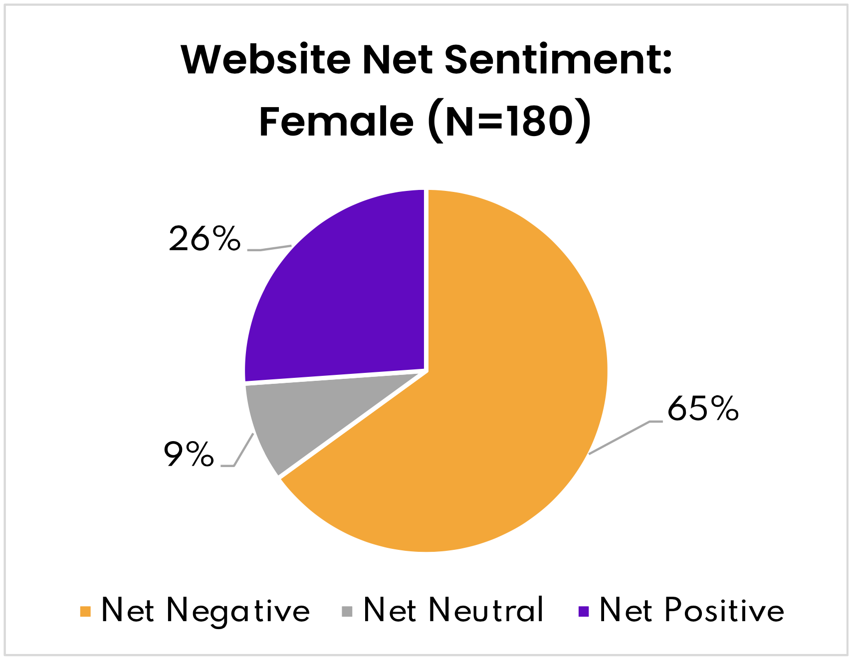 Figure 5- Website Net Sentiment - Female
