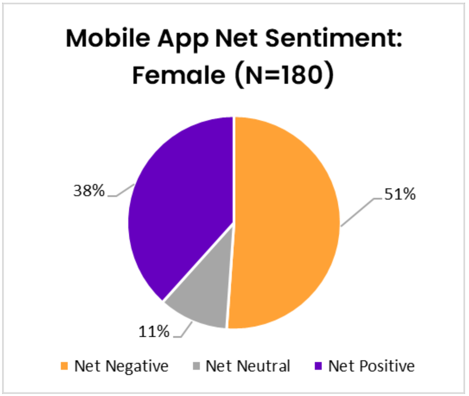 Figure 7- Mobile App Net Sentiment - Female