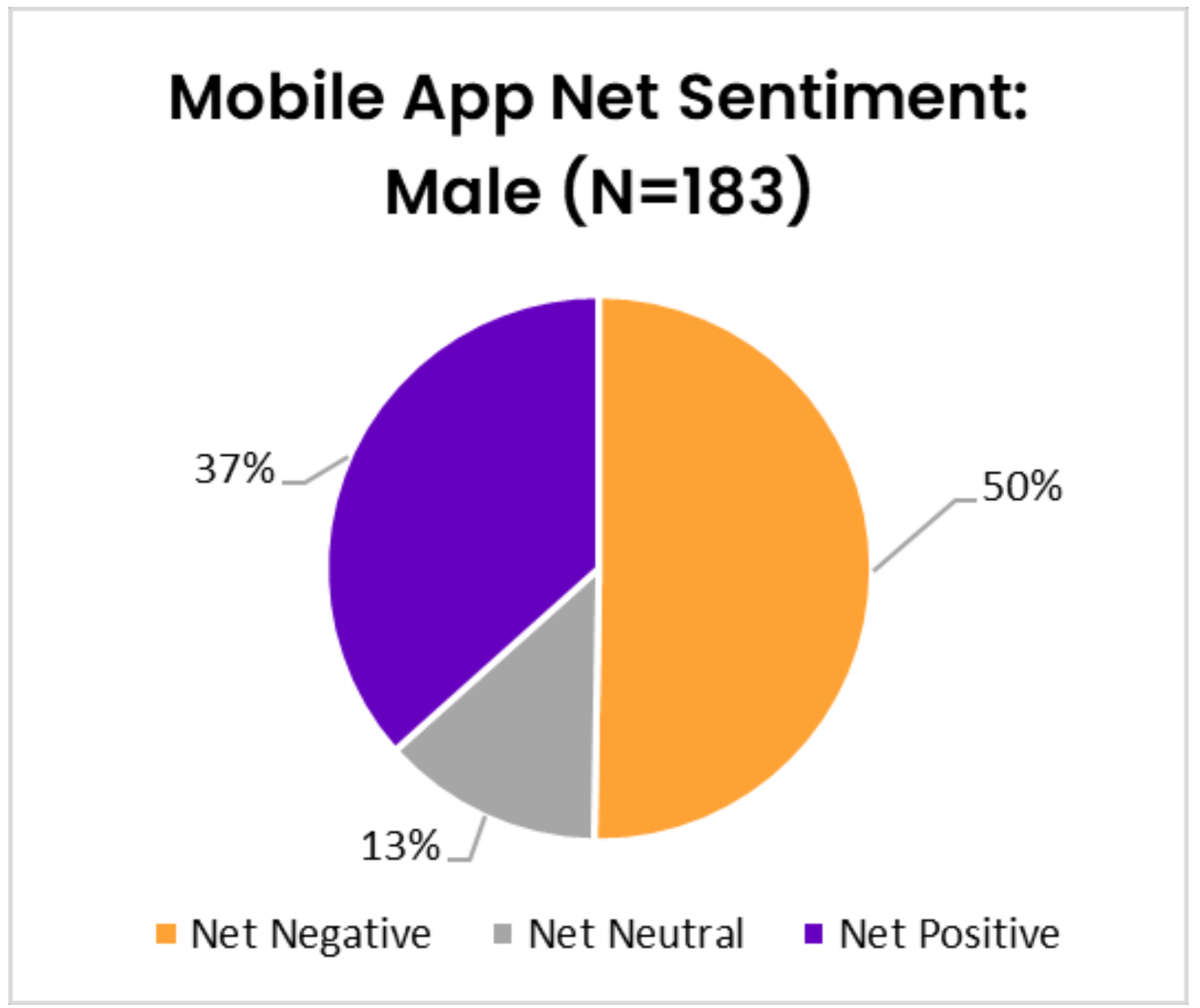 Figure 8- Mobile App Net Sentiment - Male