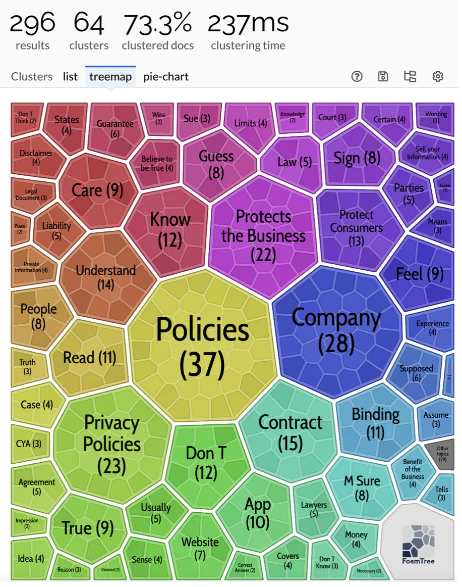 Cluster Treemap: The top clusters were Policies (37), Company (28), Privacy Policies (23) and Protects the Business (22), which is logical since the question was to describe why the participant answered the way they did about privacy policies.